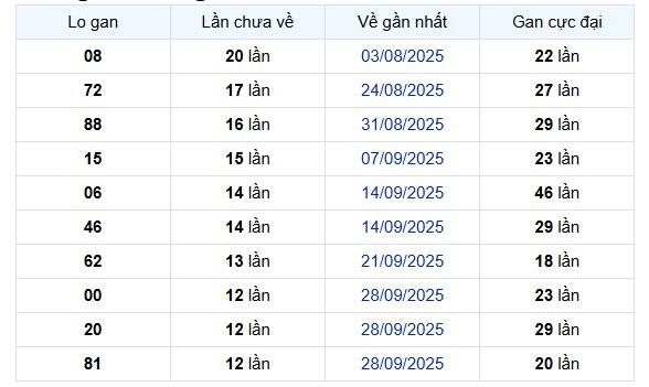 Thống kê lô gan XSDL ngày 28/12/2025