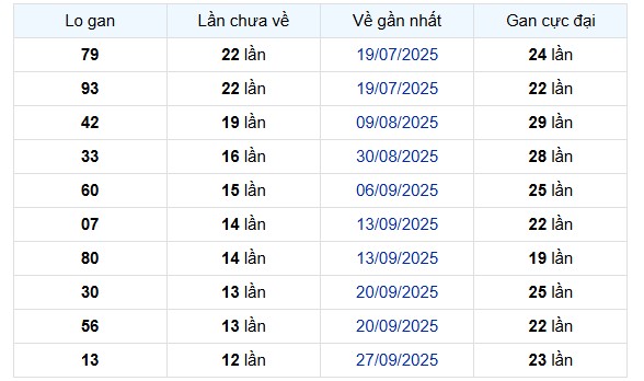 Thống kê lô gan xổ số Hậu Giang ngày 27/12/2025