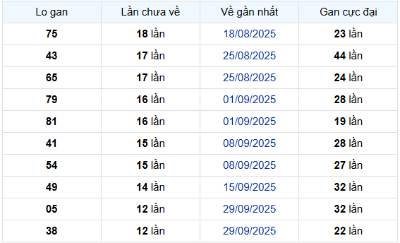 Thống kê lô gan XSCM thứ 2 ngày 29/12/2025