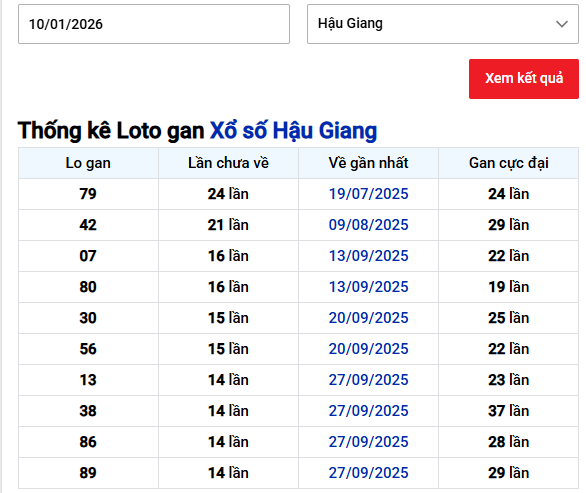 Thống kê lô gan xổ số Hậu Giang tính đến ngày 10/1/2026