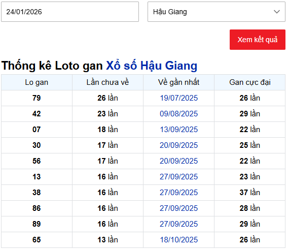 Thống kê lô gan xổ số Hậu Giang tính đến ngày 24/1/2026
