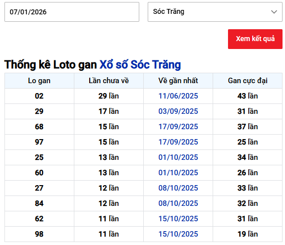 Thống kê xổ số Sóc Trăng ngày 7/1/2026 thứ 4 hôm nay