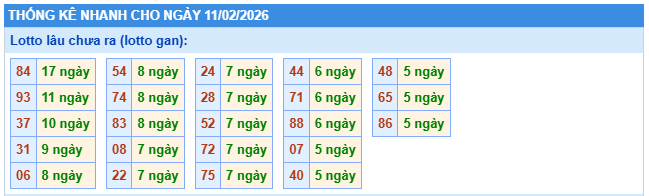 Thống kê lô gan XSMB này 11/2/2026 thứ 4 hôm nay