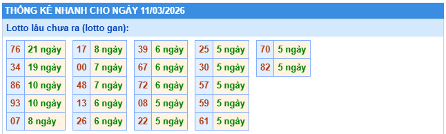 Thống kê lô gan XSMB này 11/3/2026 thứ 4 hôm nay