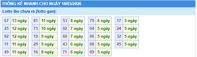 Thống kê lô gan XSMB này 18/3/2026 thứ 4 hôm nay