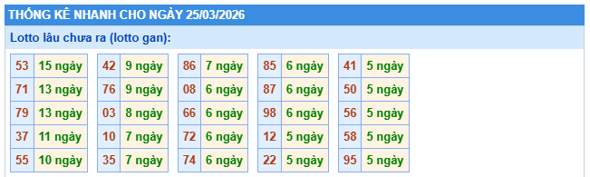 Thống kê lô gan XSMB này 25/3/2026 thứ 4 hôm nay