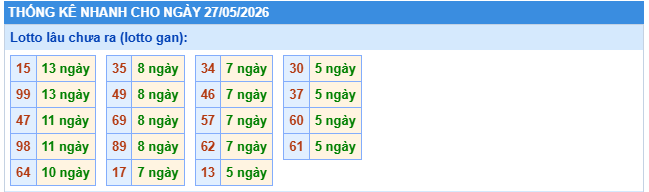 Thống kê lô gan XSMB này 27/5/2026 thứ 4 hôm nay