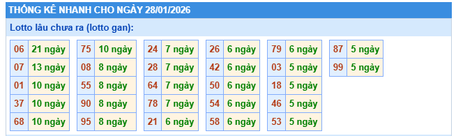 Thống kê lô gan XSMB này 28/1/2026 thứ 4 hôm nay