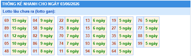 Thống kê lô gan XSMB này 3/6/2026 thứ 4 hôm nay