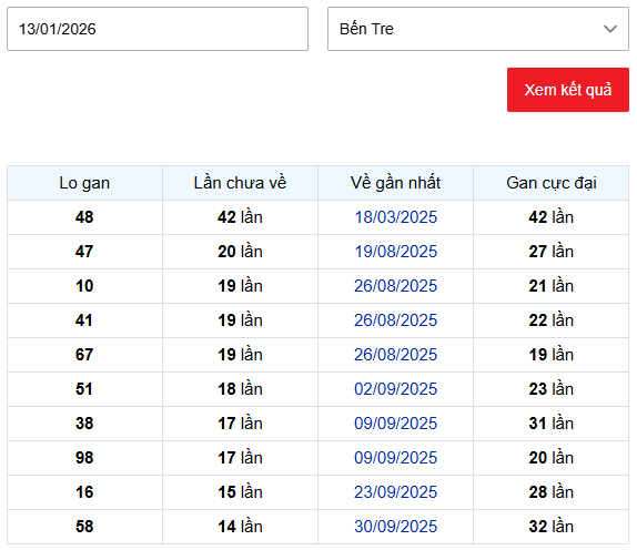 Thống kê xổ số Bến Tre ngày 13/1/2026