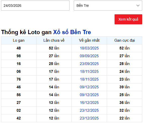 Thống kê nhanh xổ số Bến Tre ngày 24/3/2026