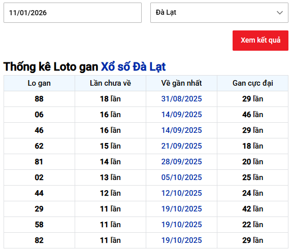 Thống kê lô gan XSDL ngày 11/1/2026