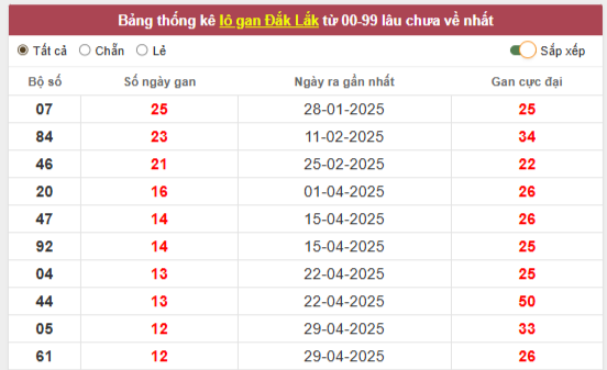 Thống kê lô gan, lô hay về trong xổ số Đắc Lắc hôm nay