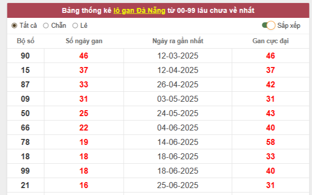 Thống kê loto gan, loto về nhiều KQXS Đà Nẵng 23/8/2025