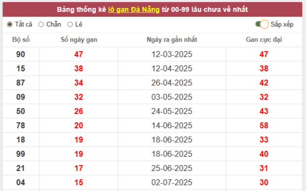 Thống kê loto gan, loto về nhiều KQXS Đà Nẵng 30/8/2025
