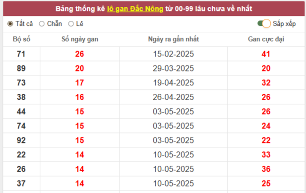 Thống kê loto gan, loto ra nhiều xổ số Đắc Nông 23/8/2025
