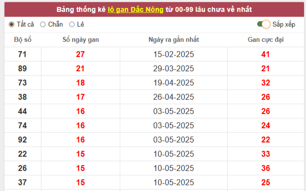 Thống kê loto gan, loto ra nhiều xổ số Đắc Nông 30/8/2025