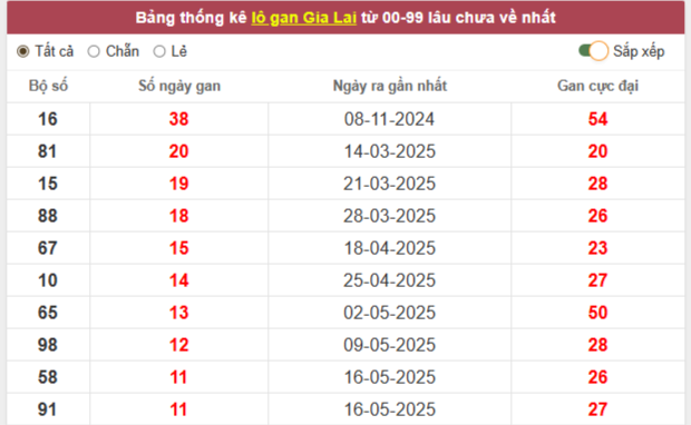 Thống kê lô gan, lô về nhiều trong xổ số Gia Lai ngày 8/8/2025