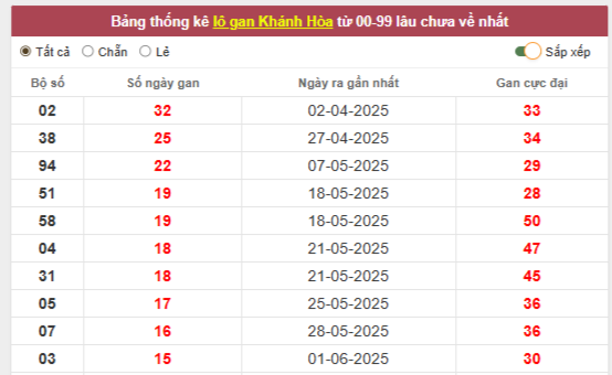 Thống kê loto gan, loto ra nhiều KQXSMT - Thống kê KQXS Khánh Hòa 27/7/2025: