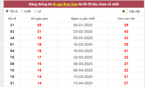 Thống kê loto gan, loto ra nhiều KQXSMT - Thống kê KQXS Kon Tum 27/7/2025: