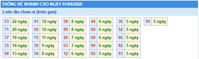Thống kê lô gan XSMB này 1/4/2026 thứ 4 hôm nay
