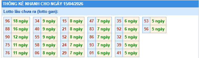 Thống kê lô gan XSMB này 15/4/2026 thứ 4 hôm nay