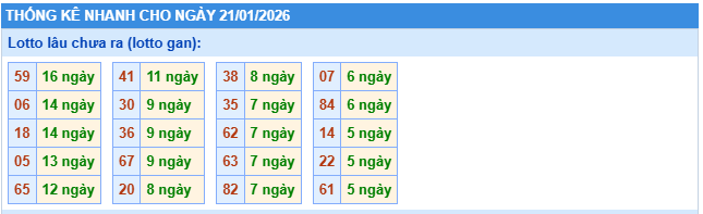 Thống kê lô gan xsmb 21/1/2026