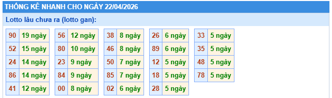 Thống kê lô gan XSMB này 22/4/2026 thứ 4 hôm nay