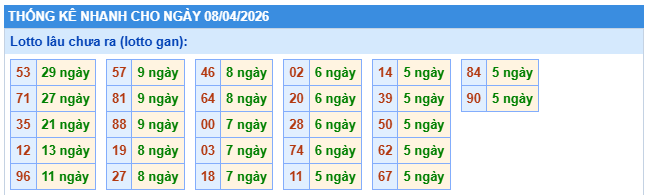 Thống kê lô gan XSMB này 8/4/2026 thứ 4 hôm nay