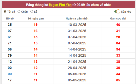 Thống kê lô gan, loto hay về cho SXMT hôm nay - XỔ SỐ PHÚ YÊN