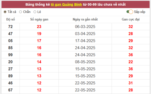 Thống kê lô gan, lô ra nhiều xổ số Quảng Bình ngày 21/8/2025