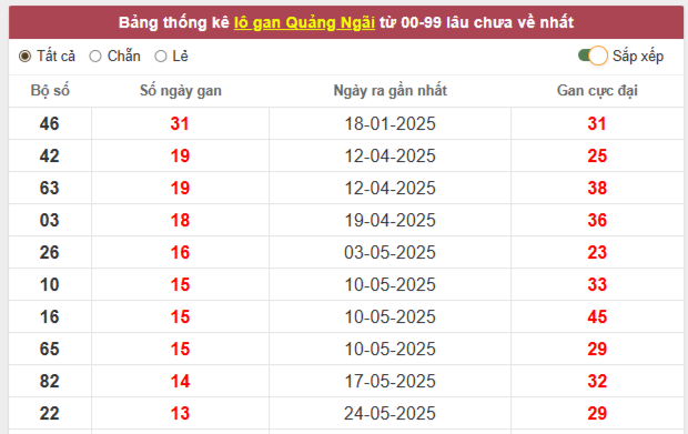 Thống kê loto gan, loto về nhiều KQXS Quảng Ngãi 30/8/2025