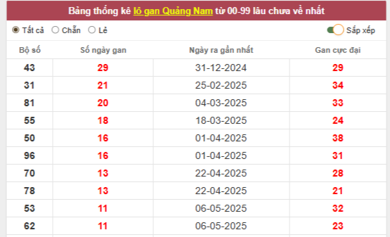Thống kê lô gan, loto hay về cho SXMT hôm nay - Xổ số Quảng Nam