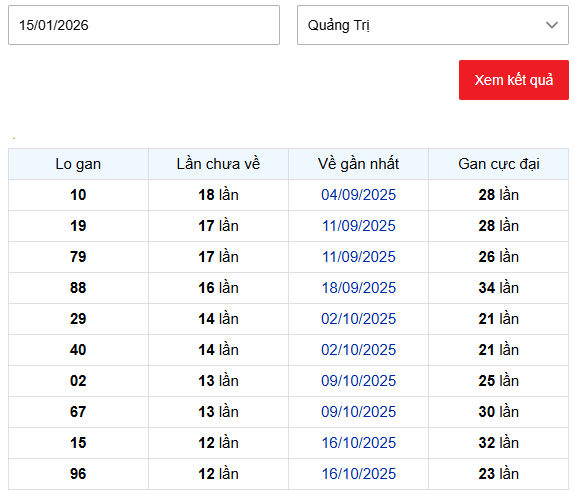 Thống kê loto xổ số Quảng Trị ngày 15 tháng 1 năm 2026