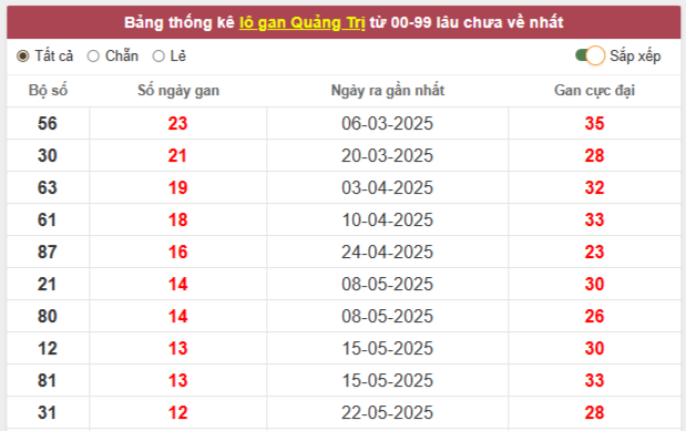 Thống kê lô gan, lô về nhiều trong xổ số QUẢNG TRỊ thứ 5 hôm nay