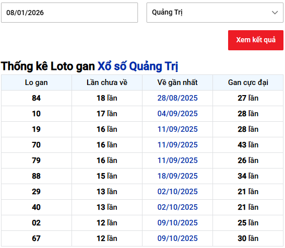 Thống kê loto xổ số Quảng Trị ngày 8 tháng 1 năm 2026
