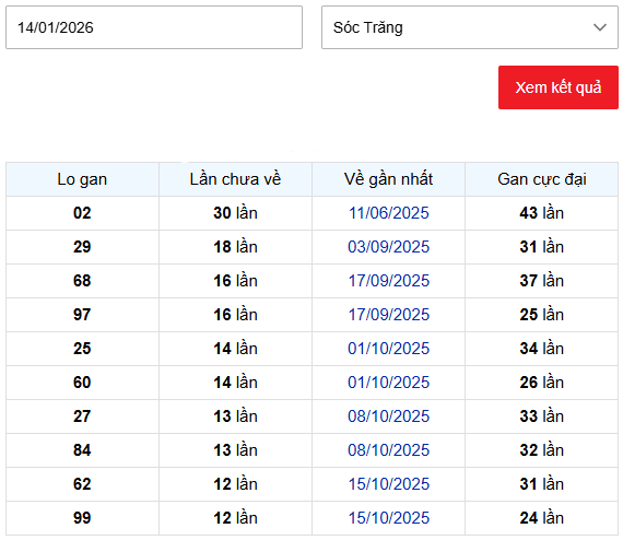 Thống kê lô gan XSST lâu chưa về tính đến ngày 14/1/2026