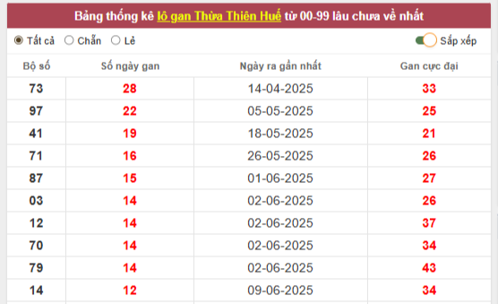 Thống kê loto gan, loto ra nhiều XSMT - Thống kê KQXS Thừa Thiên Huế 27/7/2025: