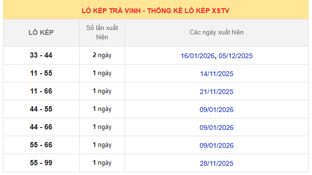 Bảng thống kê lô kép XSTV đến ngày 23/1/2026