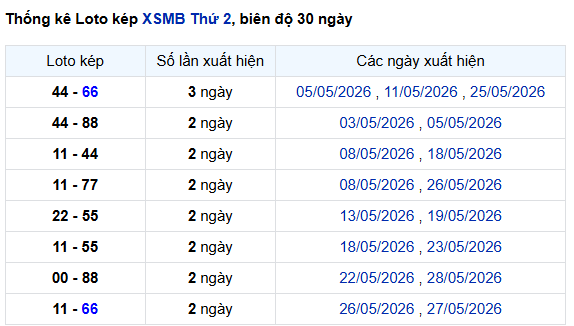 Thống kê lô kép Miền Bắc 1/6/2026 trong 30 ngày gần nhất
