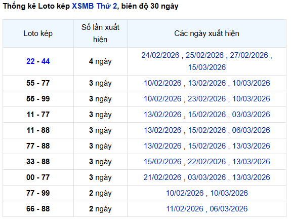 Thống kê lô kép Miền Bắc 16/3/2026 trong 10 ngày gần nhất