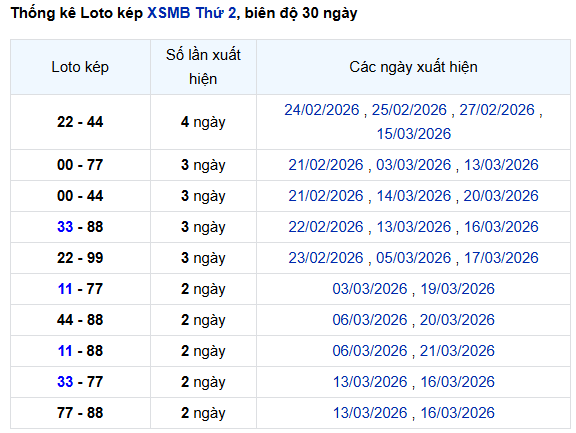 Thống kê lô kép Miền Bắc 23/3/2026 trong 10 ngày gần nhất