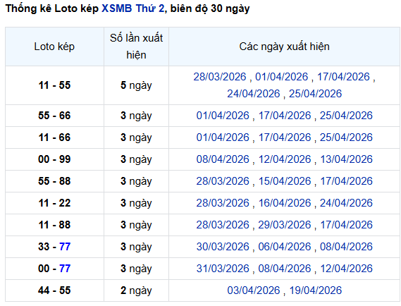 Thống kê lô kép Miền Bắc 27/4/2026 trong 30 ngày gần nhất