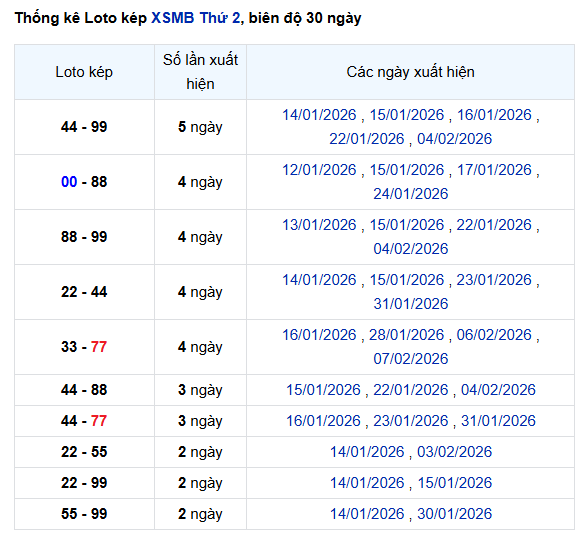 Thống kê lô kép Miền Bắc 9/2/2026 trong 10 ngày gần nhất