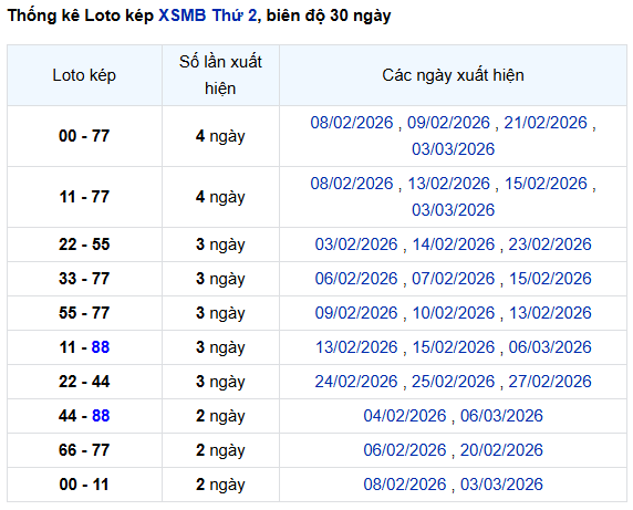 Thống kê lô kép Miền Bắc 9/3/2026 trong 10 ngày gần nhất