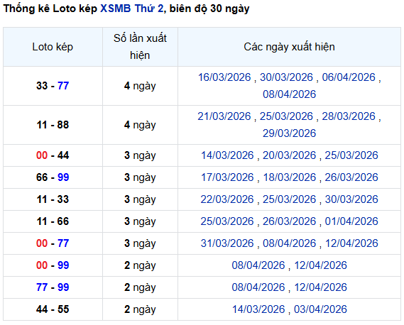 Thống kê lô kép Miền Bắc 13/4/2026 trong 30 ngày gần nhất