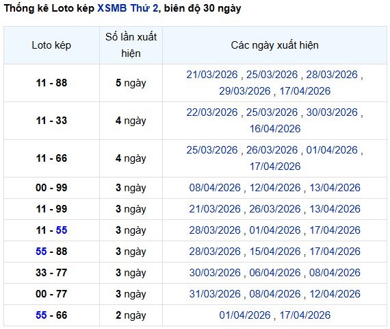 Thống kê lô kép Miền Bắc 20/4/2026 trong 30 ngày gần nhất