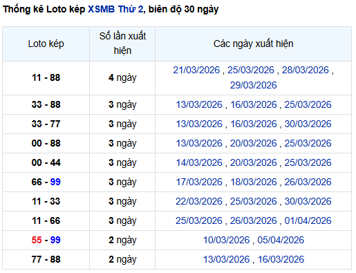 Thống kê lô kép Miền Bắc 6/4/2026 trong 10 ngày gần nhất