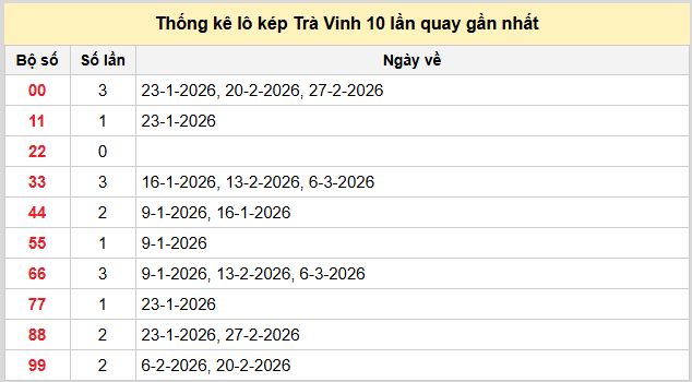 Bảng thống kê lô kép XSTV đến ngày 13/3/2026