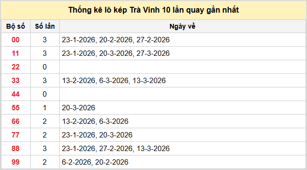Bảng thống kê lô kép XSTV đến ngày 3/4/2026